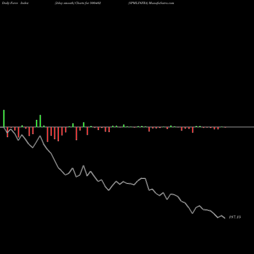 Force Index chart SPMLINFRA 500402 share BSE Stock Exchange 