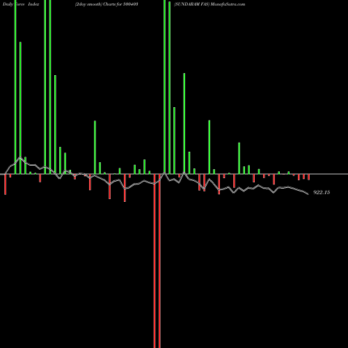 Force Index chart SUNDARAM FAS 500403 share BSE Stock Exchange 