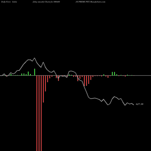 Force Index chart SUPREME PET 500405 share BSE Stock Exchange 