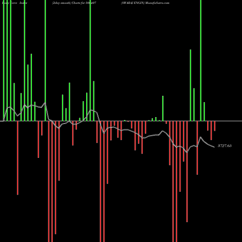 Force Index chart SWARAJ ENGIN 500407 share BSE Stock Exchange 