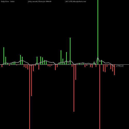Force Index chart ACC LTD 500410 share BSE Stock Exchange 