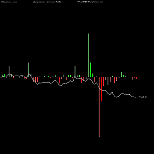 Force Index chart THERMAX 500411 share BSE Stock Exchange 