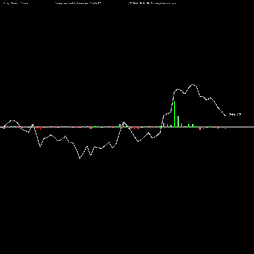 Force Index chart THIRUMALAI 500412 share BSE Stock Exchange 