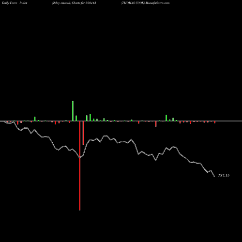 Force Index chart THOMAS COOK 500413 share BSE Stock Exchange 