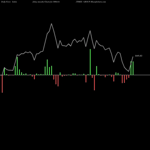 Force Index chart TIMEX GROUP 500414 share BSE Stock Exchange 
