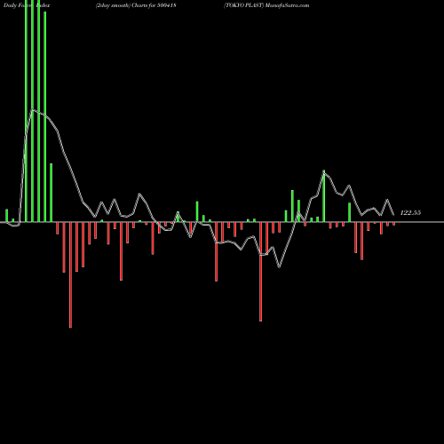 Force Index chart TOKYO PLAST 500418 share BSE Stock Exchange 