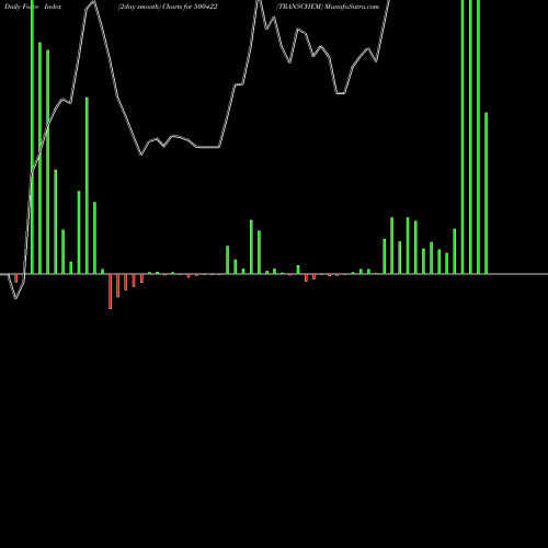 Force Index chart TRANSCHEM 500422 share BSE Stock Exchange 