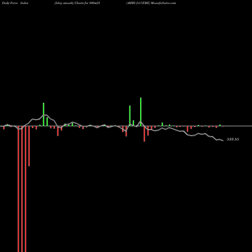 Force Index chart AMBUJA CEME 500425 share BSE Stock Exchange 