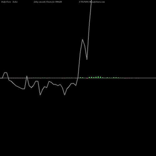Force Index chart UTLINDS 500426 share BSE Stock Exchange 