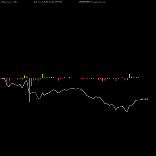 Force Index chart HINDALCO 500440 share BSE Stock Exchange 
