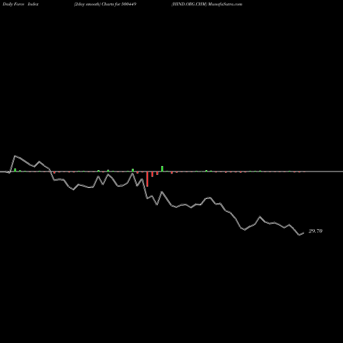 Force Index chart HIND.ORG.CHM 500449 share BSE Stock Exchange 