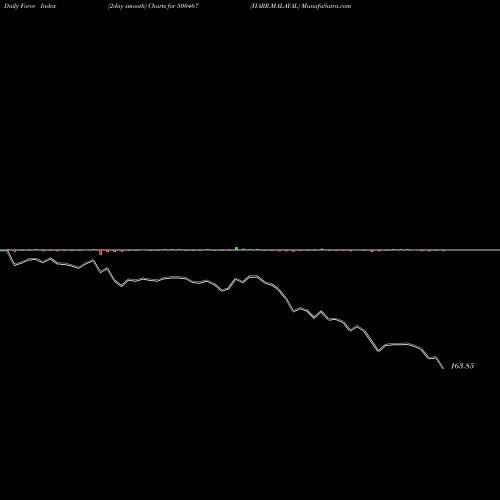 Force Index chart HARR.MALAYAL 500467 share BSE Stock Exchange 
