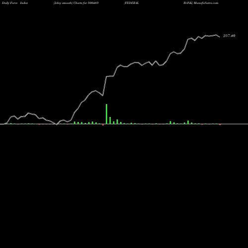 Force Index chart FEDERAL BANK 500469 share BSE Stock Exchange 