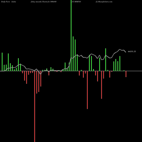 Force Index chart CUMMINS (I) 500480 share BSE Stock Exchange 