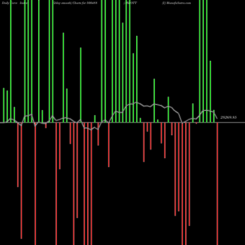 Force Index chart ABBOTT (I) 500488 share BSE Stock Exchange 