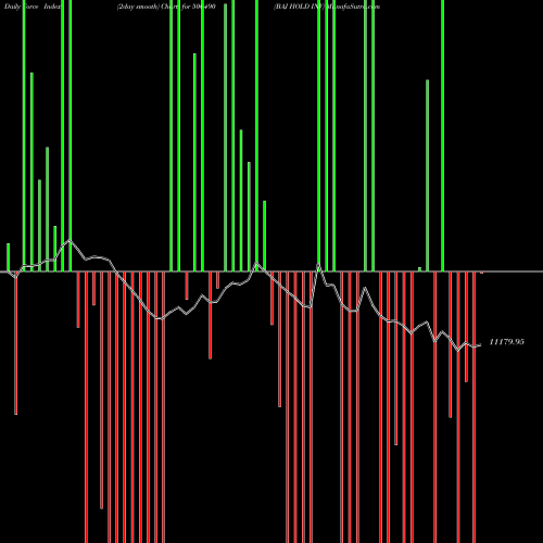 Force Index chart BAJ HOLD INV 500490 share BSE Stock Exchange 