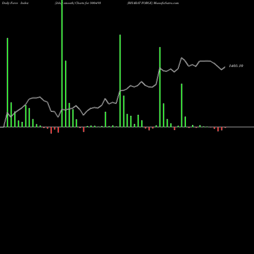 Force Index chart BHARAT FORGE 500493 share BSE Stock Exchange 