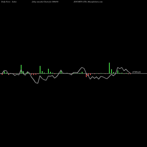 Force Index chart ESCORTS LTD. 500495 share BSE Stock Exchange 