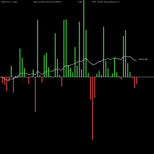 Force Index chart LARSEN & TOU 500510 share BSE Stock Exchange 