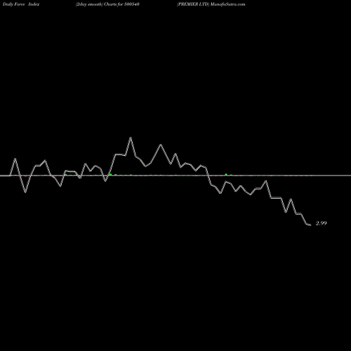 Force Index chart PREMIER LTD 500540 share BSE Stock Exchange 
