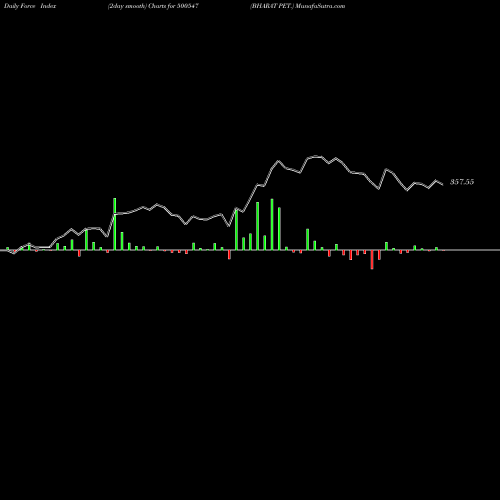 Force Index chart BHARAT PET. 500547 share BSE Stock Exchange 