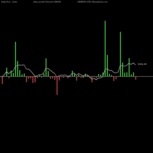 Force Index chart SIEMENS LTD. 500550 share BSE Stock Exchange 
