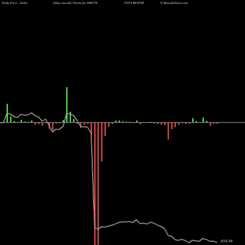 Force Index chart TATA MOTORS 500570 share BSE Stock Exchange 