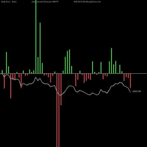 Force Index chart VOLTAS LTD 500575 share BSE Stock Exchange 