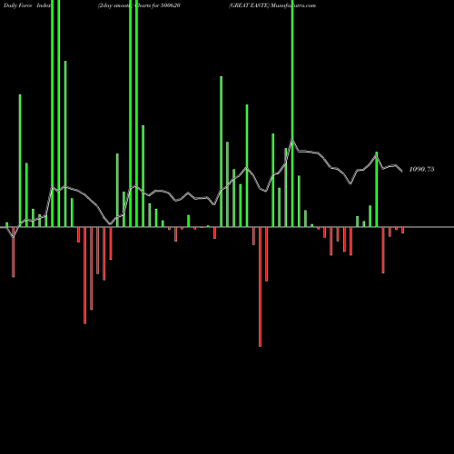 Force Index chart GREAT EASTE 500620 share BSE Stock Exchange 