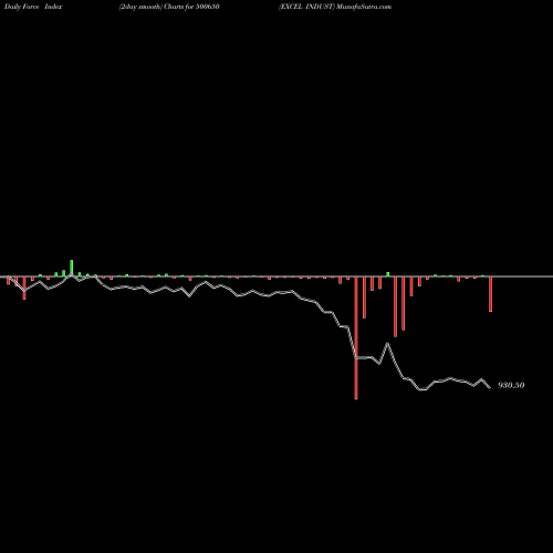 Force Index chart EXCEL INDUST 500650 share BSE Stock Exchange 