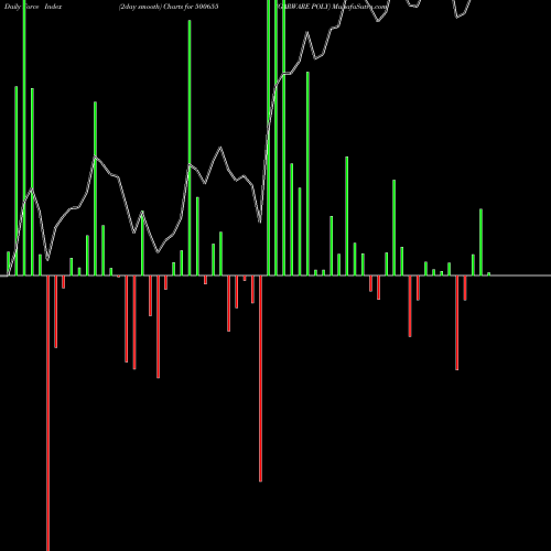 Force Index chart GARWARE POLY 500655 share BSE Stock Exchange 