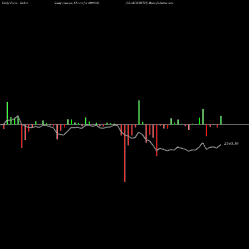 Force Index chart GLAXOSMITH 500660 share BSE Stock Exchange 