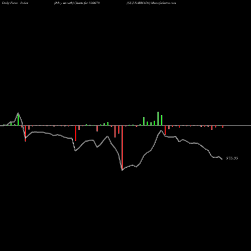 Force Index chart GUJ.NARMADA 500670 share BSE Stock Exchange 