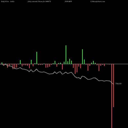 Force Index chart NOVARTIS 500672 share BSE Stock Exchange 
