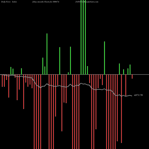 Force Index chart SANOFI 500674 share BSE Stock Exchange 