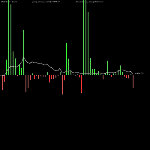 Force Index chart PFIZER LTD. 500680 share BSE Stock Exchange 