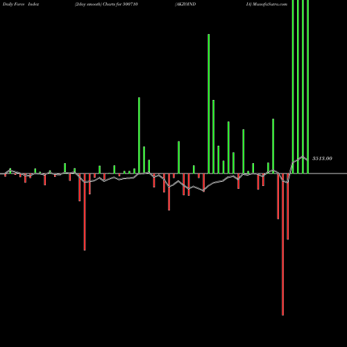 Force Index chart AKZOINDIA 500710 share BSE Stock Exchange 