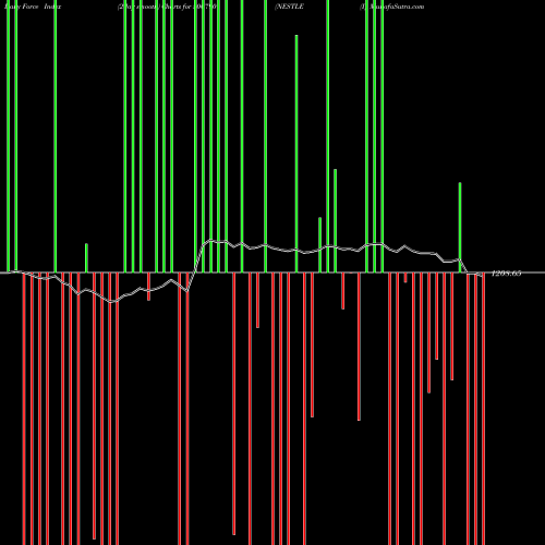 Force Index chart NESTLE (I) 500790 share BSE Stock Exchange 
