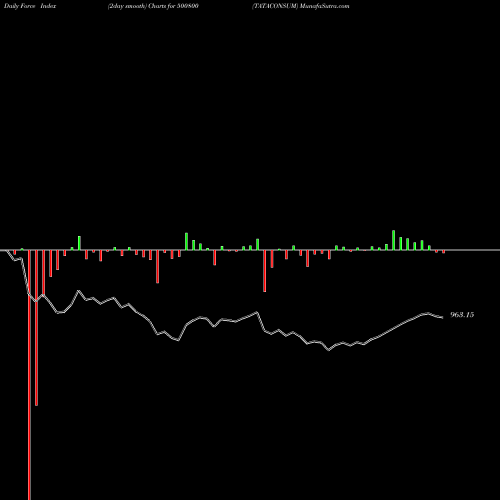 Force Index chart TATACONSUM 500800 share BSE Stock Exchange 