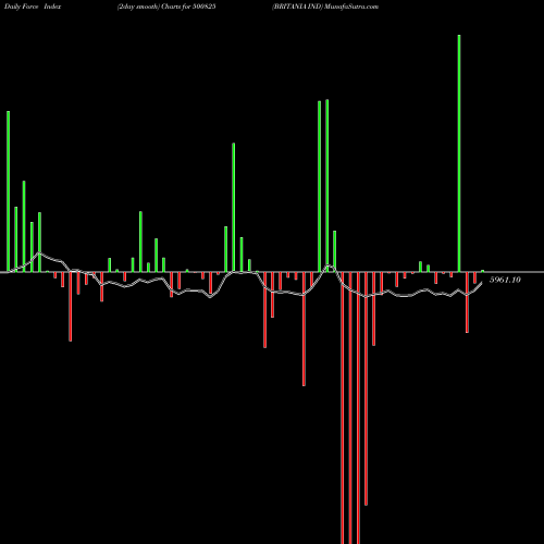 Force Index chart BRITANIA IND 500825 share BSE Stock Exchange 