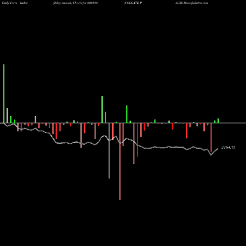 Force Index chart COLGATE PALM 500830 share BSE Stock Exchange 