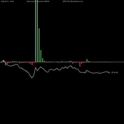 Force Index chart EIH LTD. 500840 share BSE Stock Exchange 