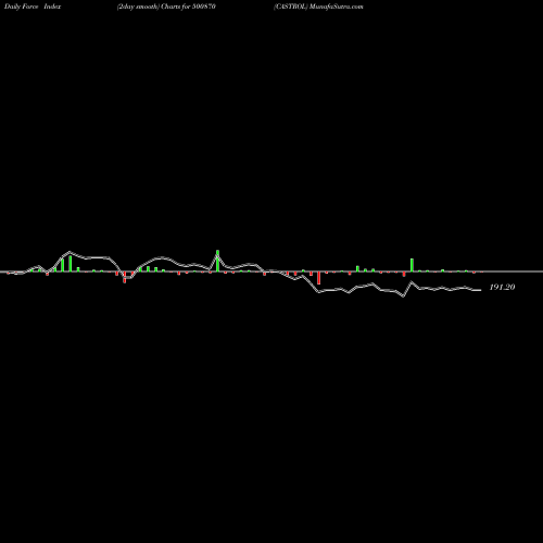 Force Index chart CASTROL 500870 share BSE Stock Exchange 