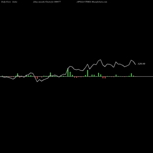 Force Index chart APOLLO TYRES 500877 share BSE Stock Exchange 