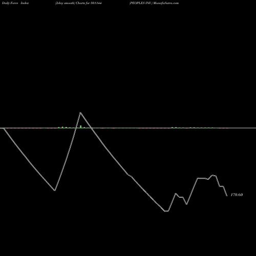 Force Index chart PEOPLES INV. 501144 share BSE Stock Exchange 