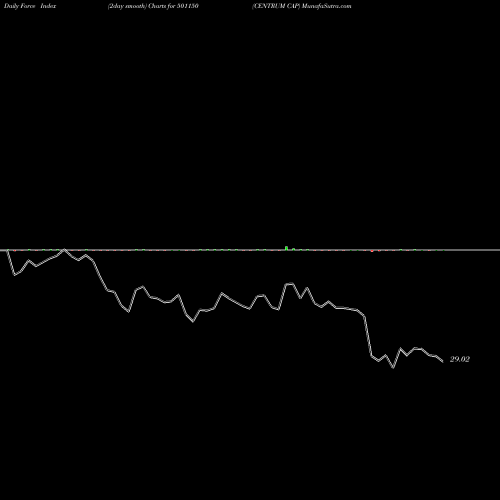 Force Index chart CENTRUM CAP 501150 share BSE Stock Exchange 
