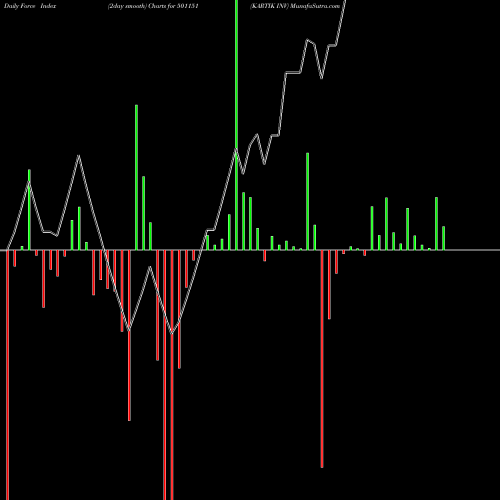 Force Index chart KARTIK INV 501151 share BSE Stock Exchange 
