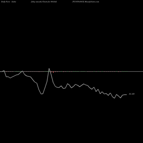 Force Index chart TCI FINANCE 501242 share BSE Stock Exchange 