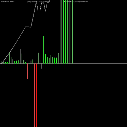 Force Index chart KRATOSENER 501261 share BSE Stock Exchange 