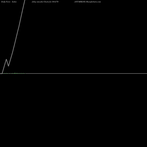 Force Index chart ANTARIKSH 501270 share BSE Stock Exchange 